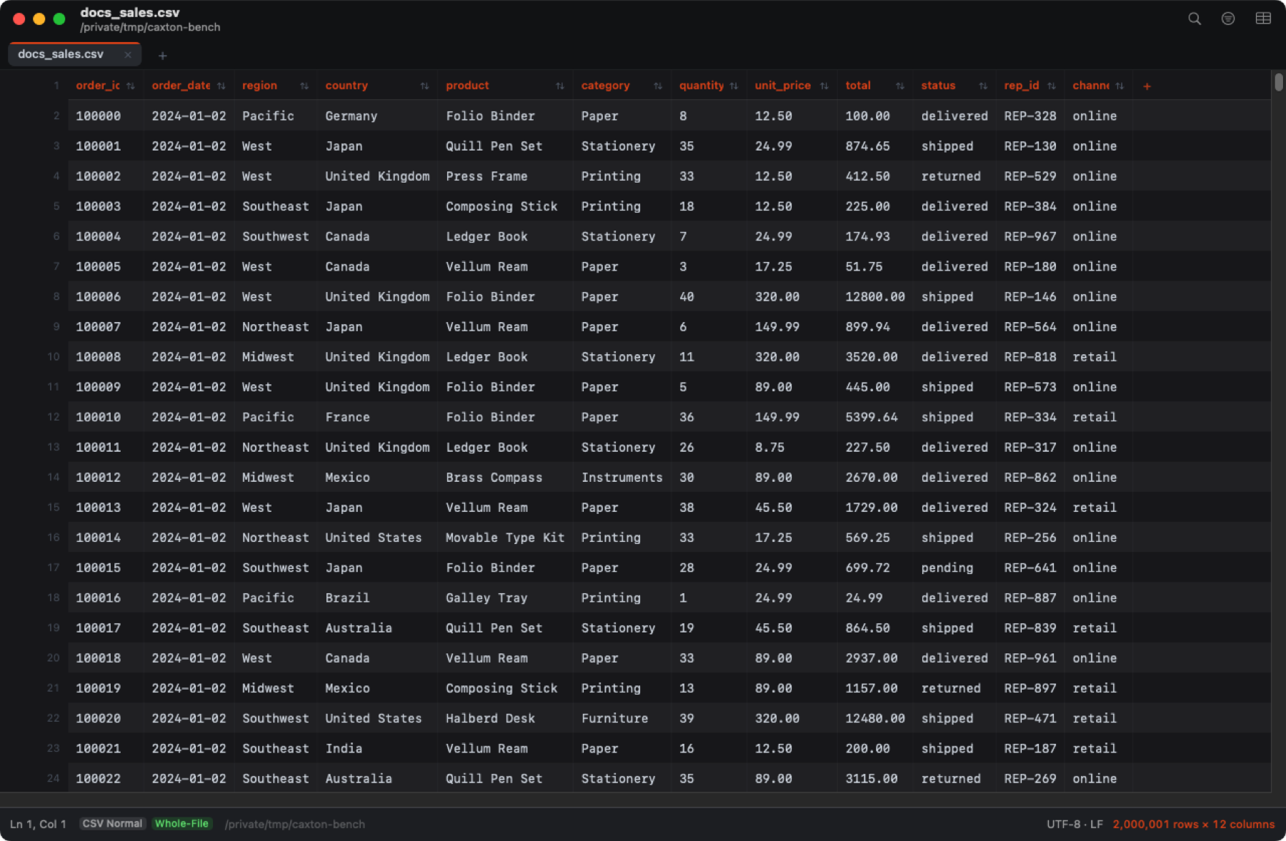 Caxton's CSV grid holding two million sales rows with typed columns and frozen headers
